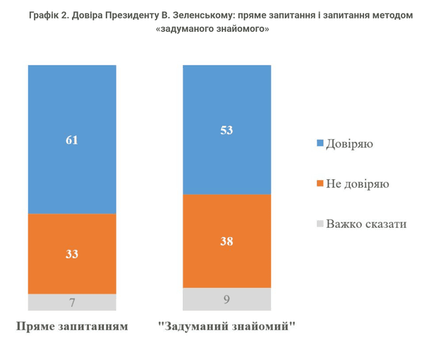 Опитування КМІС / © КМІС