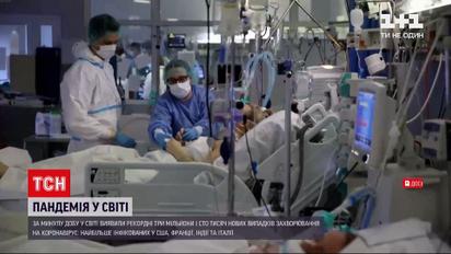 Коронавірус у світі: за минулу добу інфікувалися 3,1 млн людей