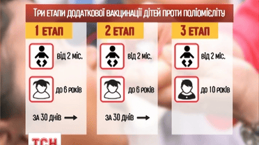 Маленьких українців запрошують на додаткові щеплення від поліомієліту