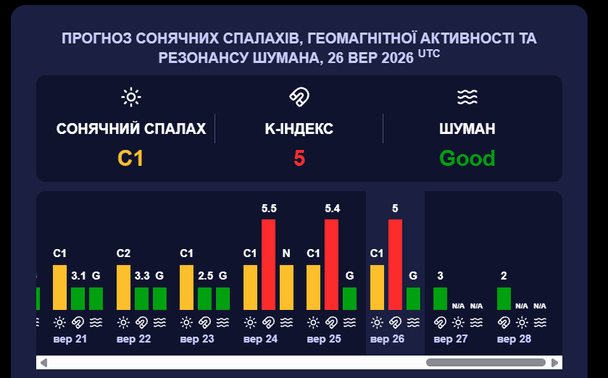 Магнітна буря 27 вересня. Фото: meteoagent.