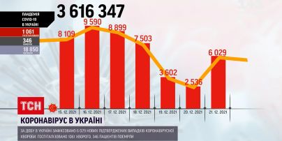 Коронавірус в Україні: захворюваність пішла на спад
