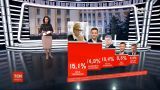 Президентский рейтинг от Active Group: Тимошенко и Зеленский делят лидерство