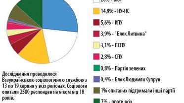 Із наближенням дати виборів змінюються симпатії громадян