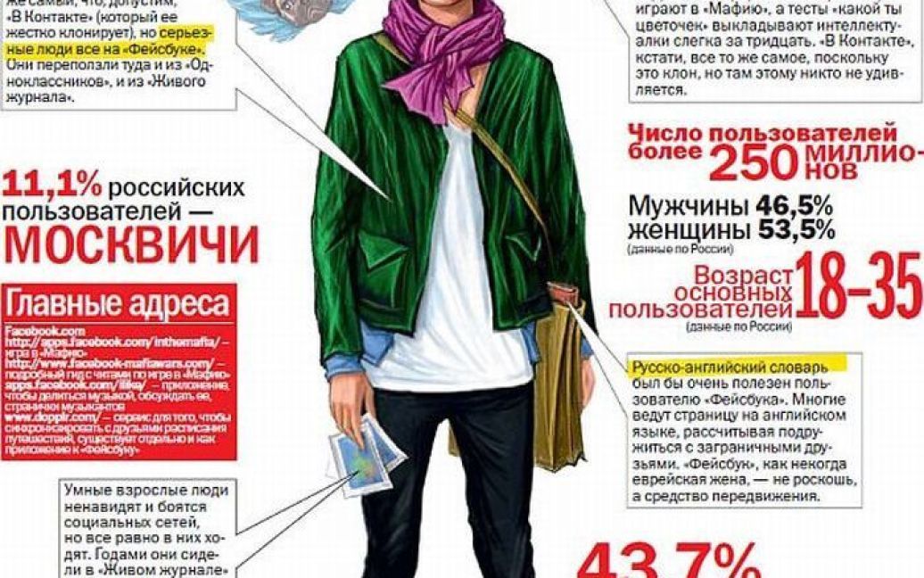 Типовий користувач Facebook / © Фототелеграф