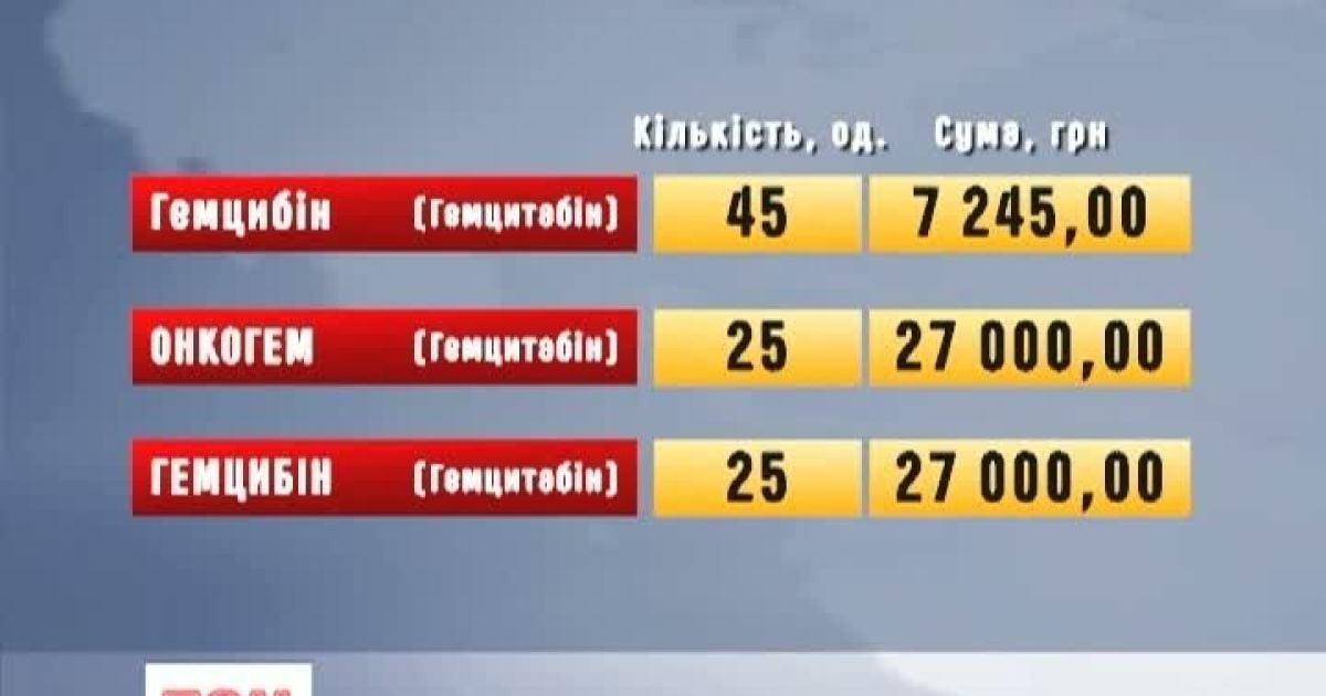 Українські онкохворі хочуть отримувати ліки безкоштовно, а не витрачати шалені кошти