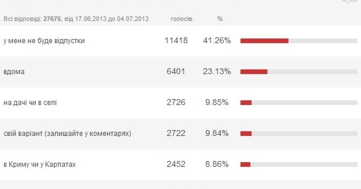 23% українців збираються провести літню відпустку вдома
