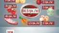 Цены на продукты в Украине за год выросли на 10-15%