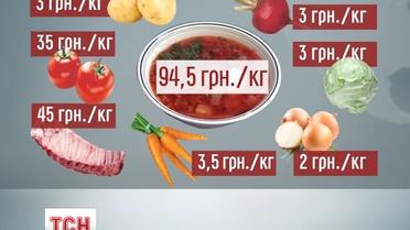 Цены на продукты в Украине за год выросли на 10-15%