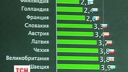 Європейські ставки по кредиту для бізнесу стали можливими в Україні
