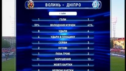 Волинь - Дніпро - 1:3. Відео матчу