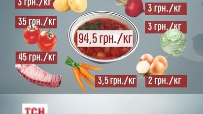 Ціни на продукти в Україні за рік виросли на 10-15%