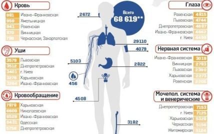 Карта хвороб України: рак та гонорея на сході, розлади психіки - в Криму