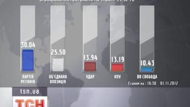 Менее чем полпроцента осталось подсчитать Центральной избирательной комиссие