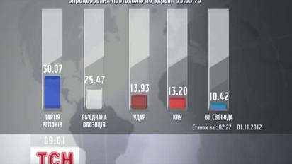 ЦВК залишилося порахувати менше відсотка протоколів