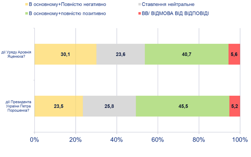 Оцінка діяльності президента України та уряду / © facebook.com/ArenaLviv