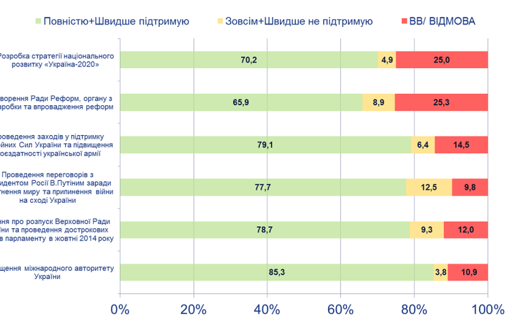 Оцінка діяльності президента в якості головнокомандуючого ЗСУ / © facebook.com/ArenaLviv