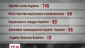 За період АТО серед українських військових 953 людини загинуло