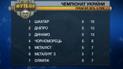 Турнірна таблиця чемпіонату України після 5 туру