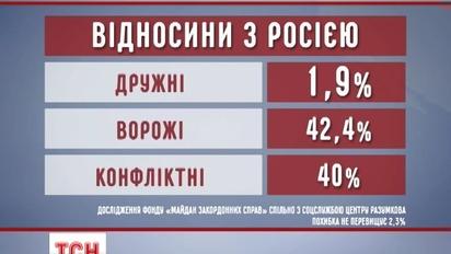 Українці стали з великою пересторогою ставитись до Росії