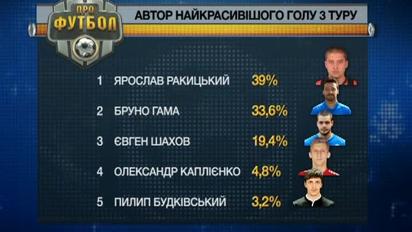 Ракицький забив найкращий гол 3 туру чемпіонату України