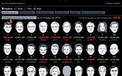 Рейтинг багатіїв світу від Bloomberg: Ахметов вилетів із топ-100, росіяни втрачають активи