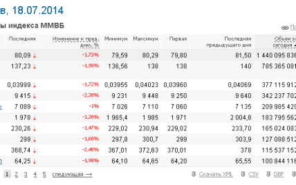 На российских биржах продолжается паника: акции "Газпрома" и "Роснефти" упали до годового минимума
