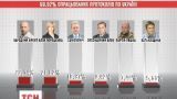 Всего 0,08% отделяют Украину от официального объявления результатов выборов