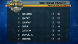 Таблица чемпионата Украины после 13 тура