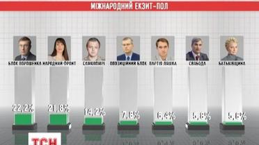 У парламент восьмого скликання потрапить сім політичних сил