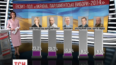 Відомі результати п’яти опитувань на виході з виборчих дільниць