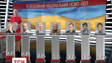 Результати трьох провідних екзит-полів мають схожі результати