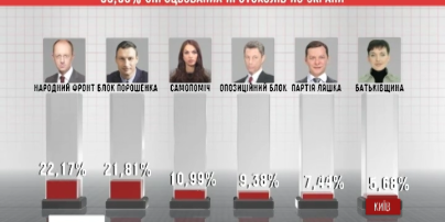 У Центральній Виборчій Комісії підраховують останній відсоток голосів
