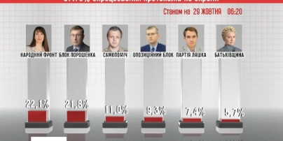 «Свобода» теряет последние шансы попасть в Верховную Раду
