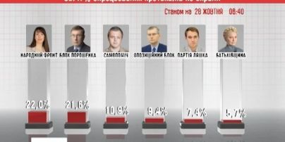 По последним данным Центризбиркома, обработано 83,5% бюллетеней