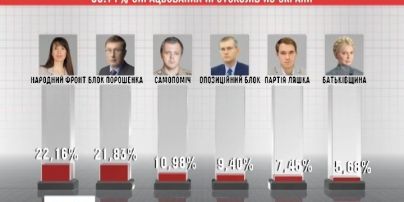 В Центризбиркоме осталось подсчитать 0,3% голосов