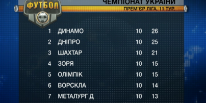 Динамо в лидерах: турнирная таблица после 11-го тура чемпионата Украины