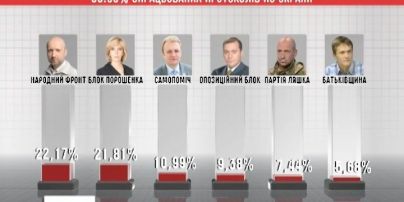 Пересчет голосов придется провести на некоторых округах