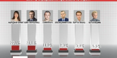 ЦИК обработала более 98 процентов электронных протоколов по всей Украине