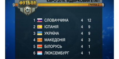 Турнирная таблица сборной Украины в отборе на Евро-2016