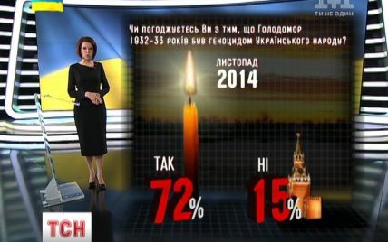 72% украинцев считают Голодомор геноцидом против нации и все меньше верят кремлевской версии