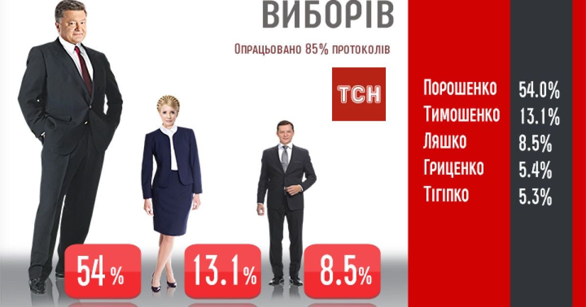 ЦВК опрацював 85,12% протоколів: Порошенко лідирує з 54,04% голосів