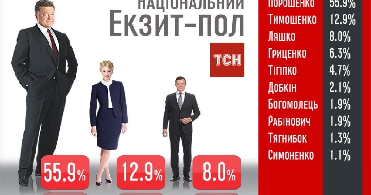 Национальный экзит-пол: Порошенко получил 55,9%, Тимошенко - 12,9%