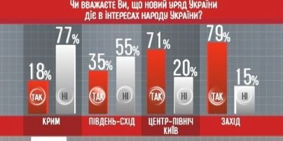 Українці сумніваються у тому, що влада відстоює їхні інтереси