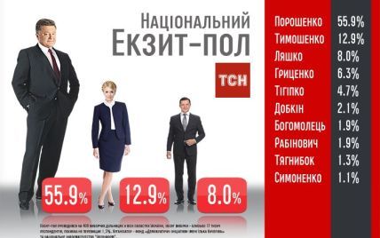 Национальный экзит-пол: Порошенко получил 55,9%, Тимошенко - 12,9%