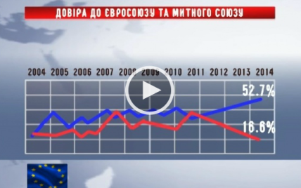 Украинцы поддержали европейский выбор государства
