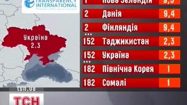 Щорічний рейтинг корумпованості країн