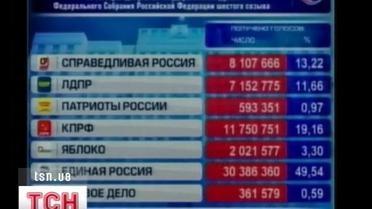 У Росії рекордно швидко підрахували результати волевиявлення