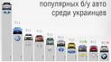 В Украине назвали самые популярные б/у авто