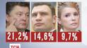 По результатам исследования "Социс" Порошенко стал лидером в президентской гонке