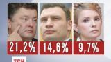 По результатам исследования "Социс" Порошенко стал лидером в президентской гонке
